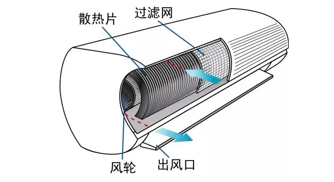 环保科普空调