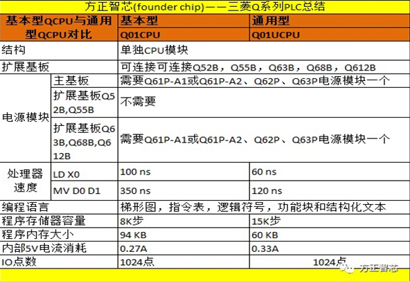 化工废水处管家婆778849com程三菱Q系列PLC设计中CPU的选型指南
