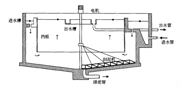 什么是污水处理沉淀池中的辐流沉淀池