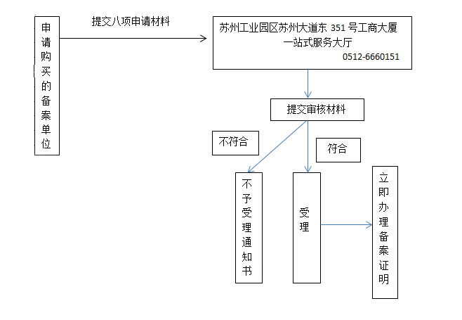 苏州如何办理第三类管家婆778849com毒化学品购买备案证明